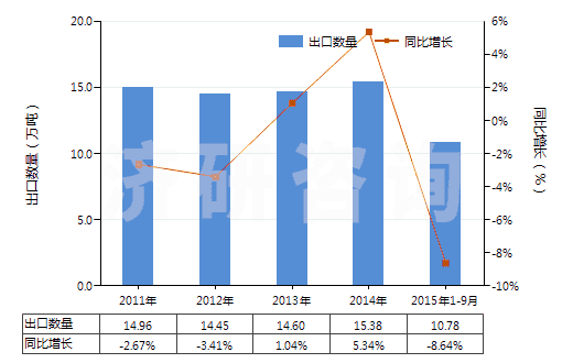 2011-2015年9月中國顏料及以其為基本成分的制品(HS32041700)出口量及增速統(tǒng)計(jì)